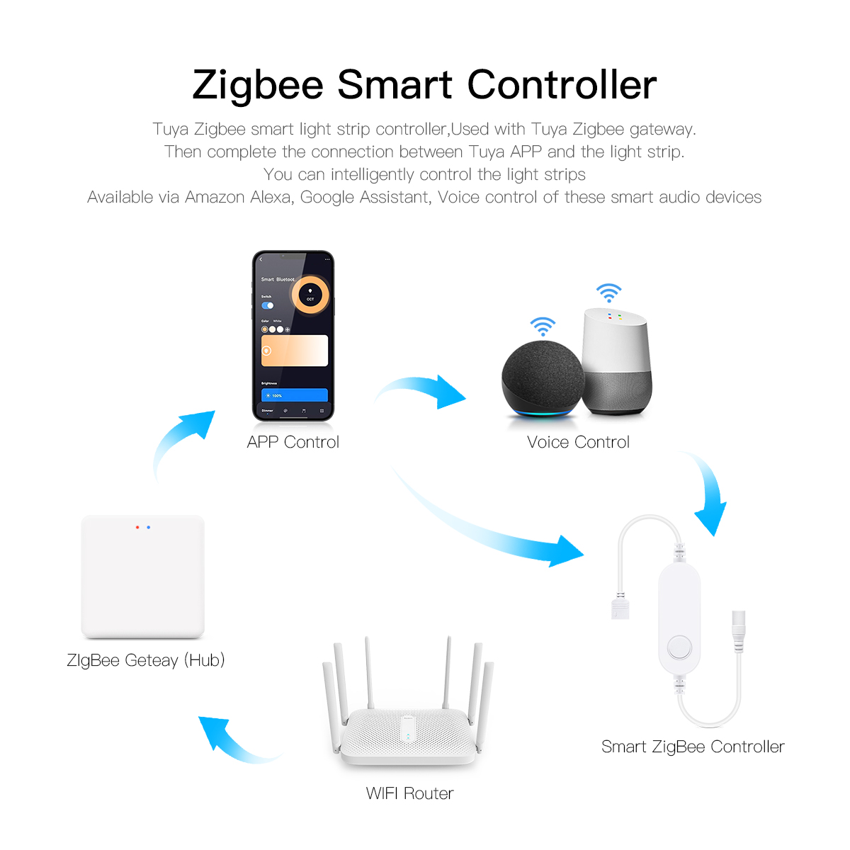 Tuya Zigbee Smart Home LED Wal - Zigbee Coordinator Stick recensione e prezzo